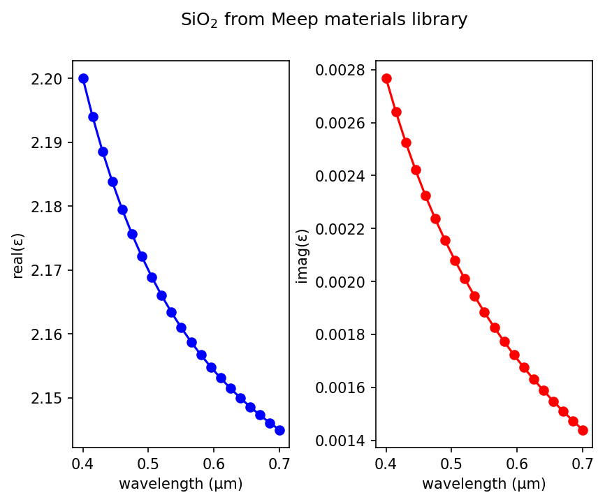 SiO2 from the materials library