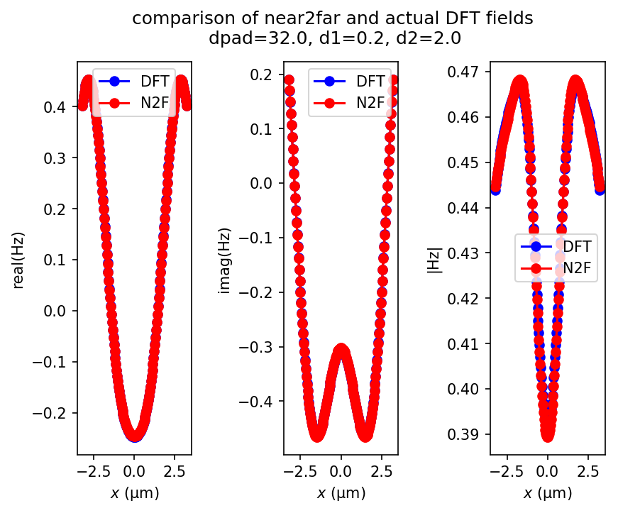 Comparison of the far fields from the near-to-far field transformation and the DFT fields at the same location for a holey-waveguide cavity.