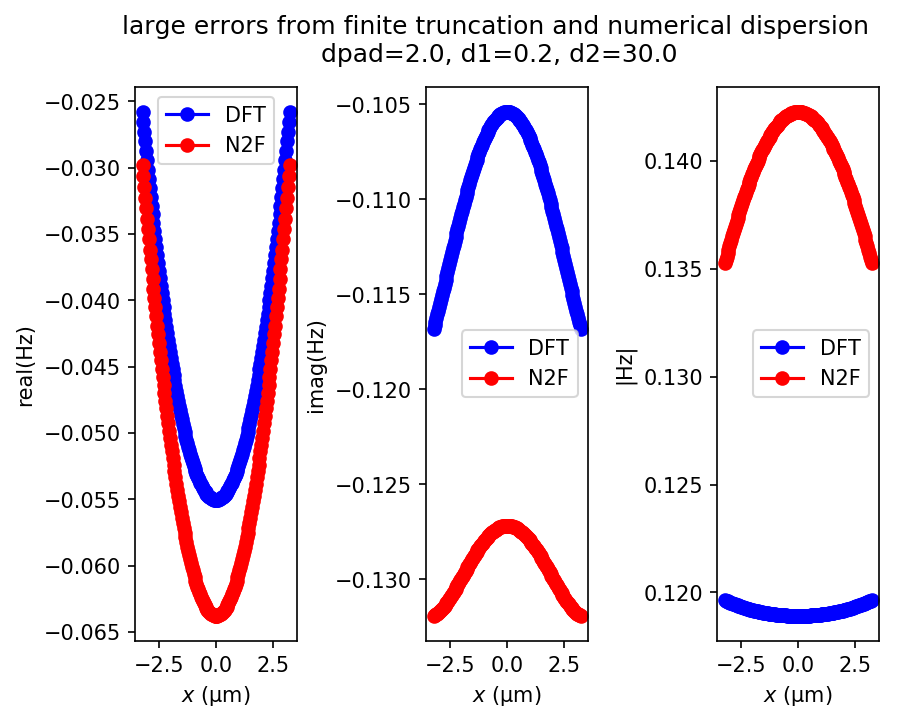 Comparison of the far fields from the near-to-far field transformation dominated by errors and the DFT fields at the same location for a holey-waveguide cavity.